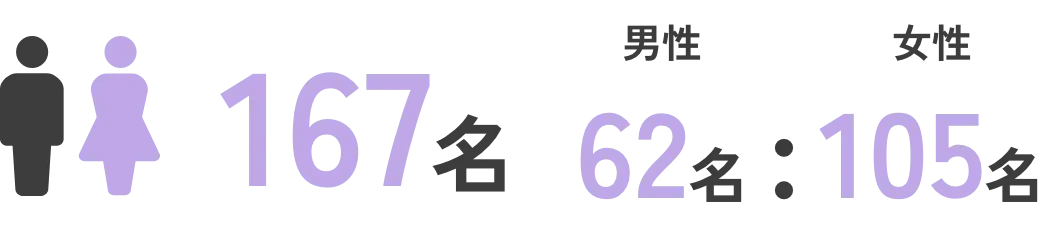 167名 男性62名 女性105名